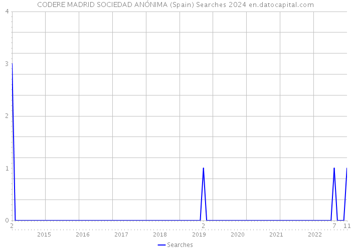 CODERE MADRID SOCIEDAD ANÓNIMA (Spain) Searches 2024 