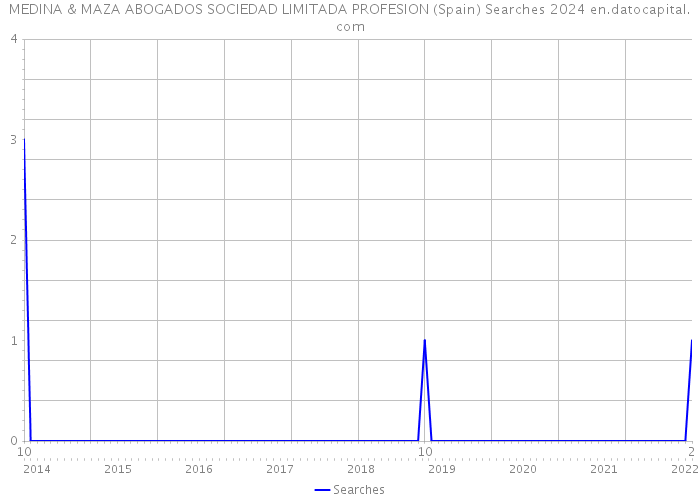 MEDINA & MAZA ABOGADOS SOCIEDAD LIMITADA PROFESION (Spain) Searches 2024 