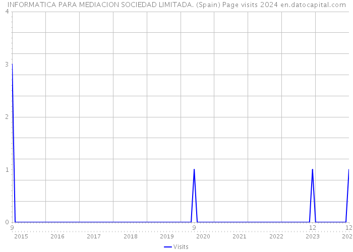 INFORMATICA PARA MEDIACION SOCIEDAD LIMITADA. (Spain) Page visits 2024 