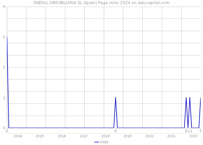 INIESAL INMOBILIARIA SL (Spain) Page visits 2024 