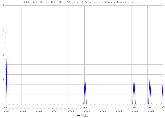 AALTIA CONSTRUCCIONES SL (Spain) Page visits 2024 