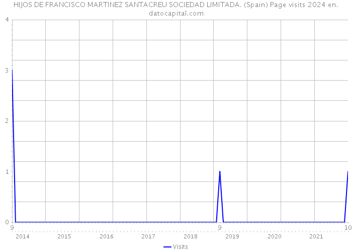 HIJOS DE FRANCISCO MARTINEZ SANTACREU SOCIEDAD LIMITADA. (Spain) Page visits 2024 