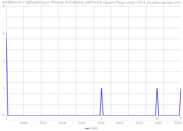 INVERSION Y DESARROLLO TRIANA SOCIEDAD LIMITADA (Spain) Page visits 2024 