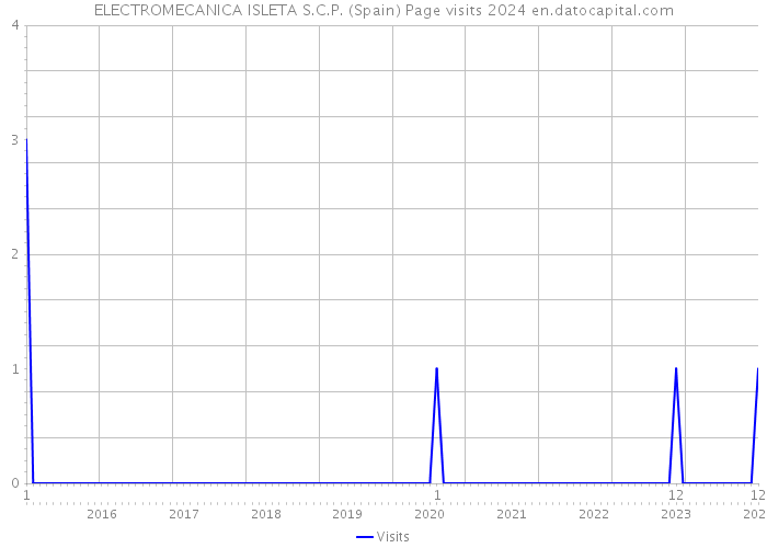 ELECTROMECANICA ISLETA S.C.P. (Spain) Page visits 2024 