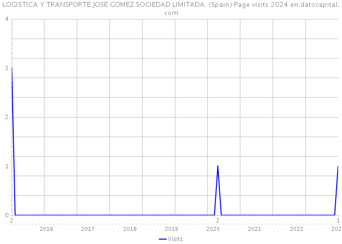 LOGISTICA Y TRANSPORTE JOSE GOMEZ SOCIEDAD LIMITADA. (Spain) Page visits 2024 