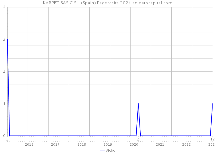 KARPET BASIC SL. (Spain) Page visits 2024 