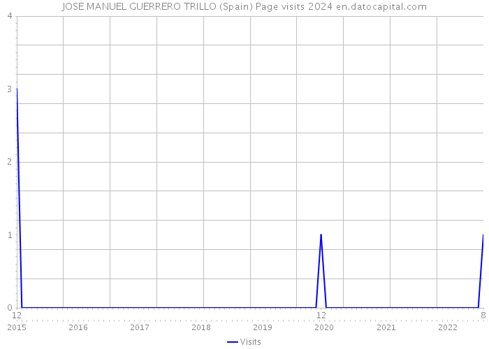 JOSE MANUEL GUERRERO TRILLO (Spain) Page visits 2024 