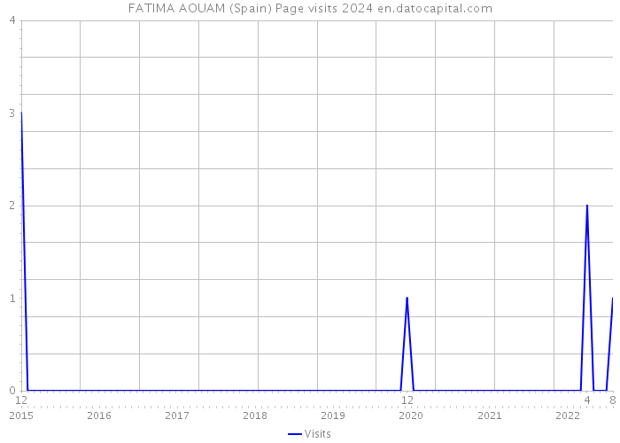 FATIMA AOUAM (Spain) Page visits 2024 