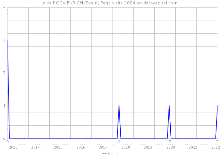 ANA ROCA ENRICH (Spain) Page visits 2024 