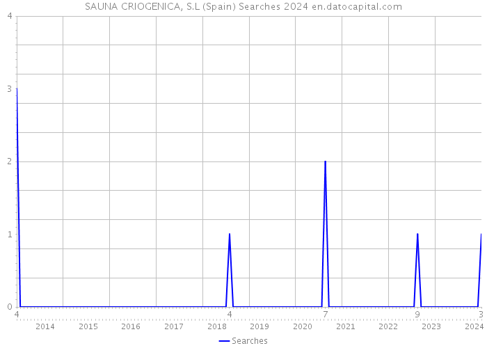 SAUNA CRIOGENICA, S.L (Spain) Searches 2024 