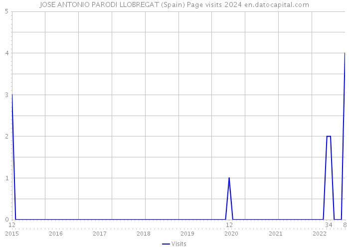 JOSE ANTONIO PARODI LLOBREGAT (Spain) Page visits 2024 