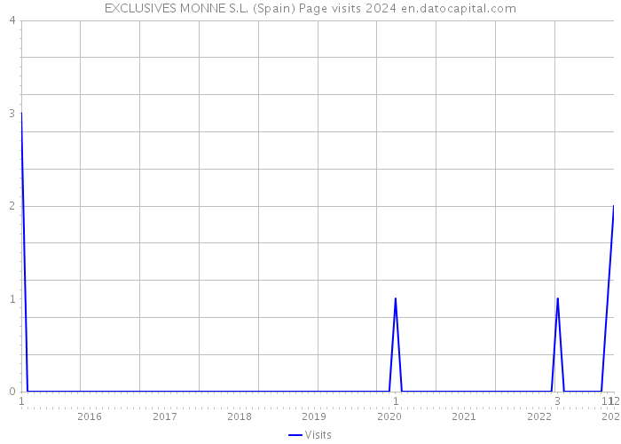 EXCLUSIVES MONNE S.L. (Spain) Page visits 2024 