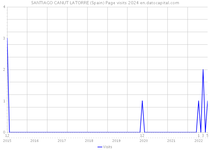 SANTIAGO CANUT LATORRE (Spain) Page visits 2024 