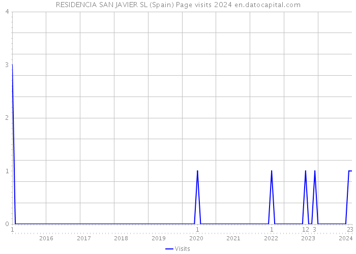 RESIDENCIA SAN JAVIER SL (Spain) Page visits 2024 