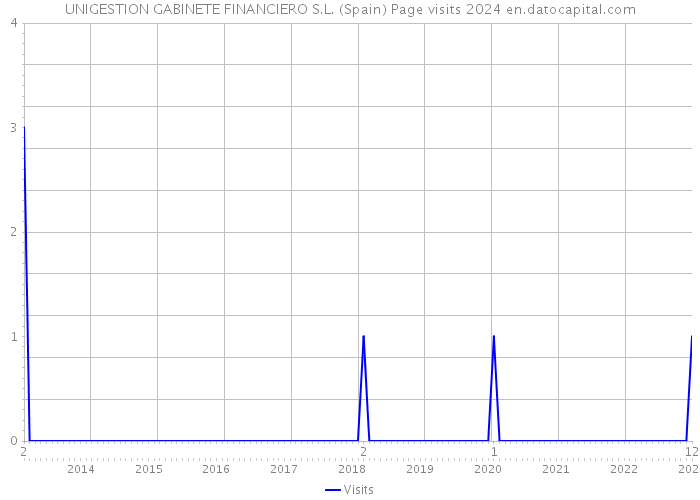 UNIGESTION GABINETE FINANCIERO S.L. (Spain) Page visits 2024 