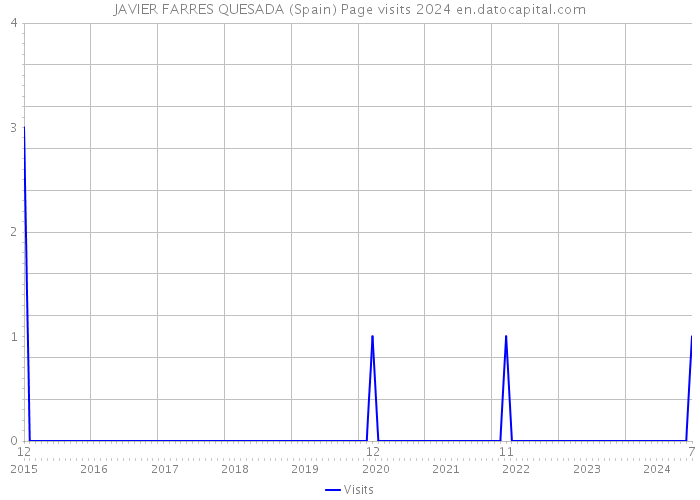 JAVIER FARRES QUESADA (Spain) Page visits 2024 
