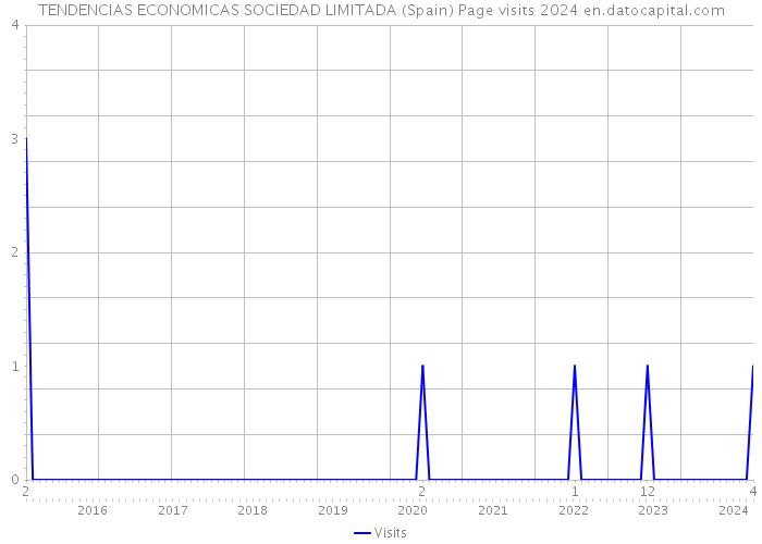TENDENCIAS ECONOMICAS SOCIEDAD LIMITADA (Spain) Page visits 2024 