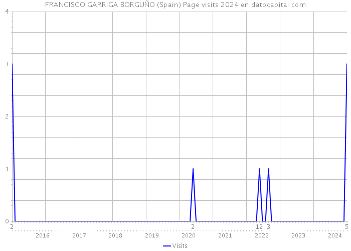 FRANCISCO GARRIGA BORGUÑO (Spain) Page visits 2024 