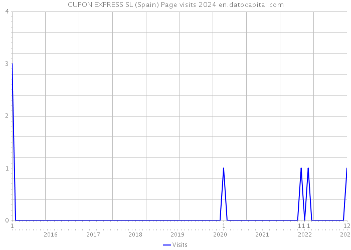 CUPON EXPRESS SL (Spain) Page visits 2024 