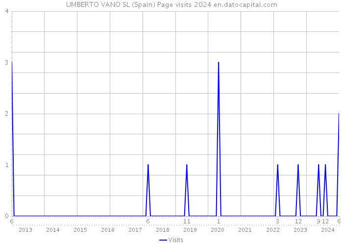 UMBERTO VANO SL (Spain) Page visits 2024 