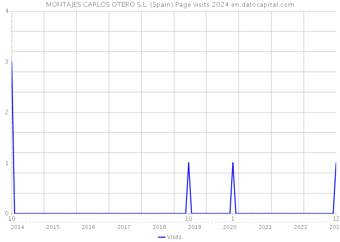 MONTAJES CARLOS OTERO S.L. (Spain) Page visits 2024 