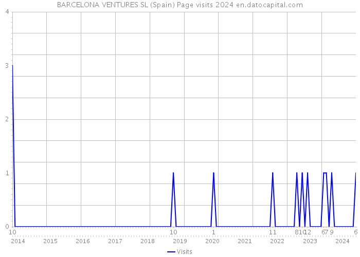 BARCELONA VENTURES SL (Spain) Page visits 2024 