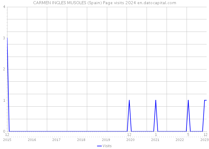 CARMEN INGLES MUSOLES (Spain) Page visits 2024 