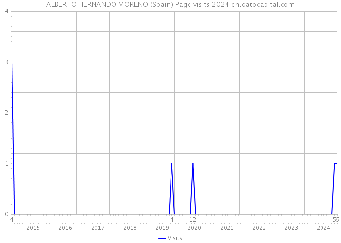 ALBERTO HERNANDO MORENO (Spain) Page visits 2024 