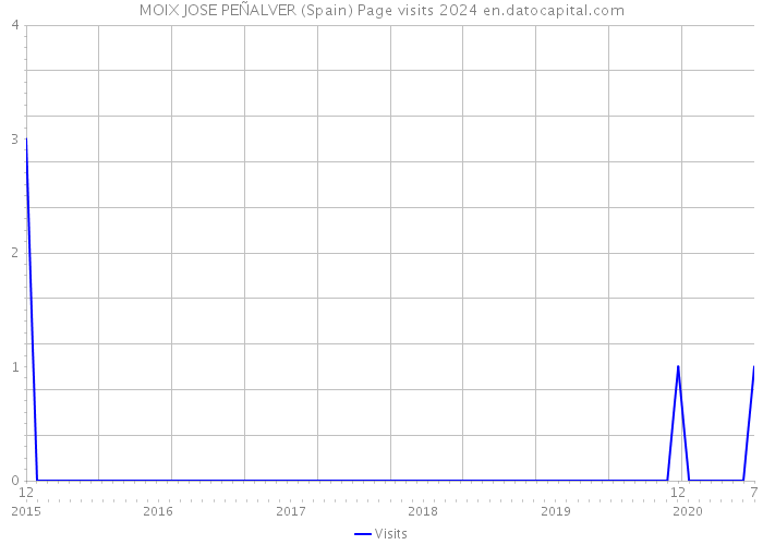 MOIX JOSE PEÑALVER (Spain) Page visits 2024 