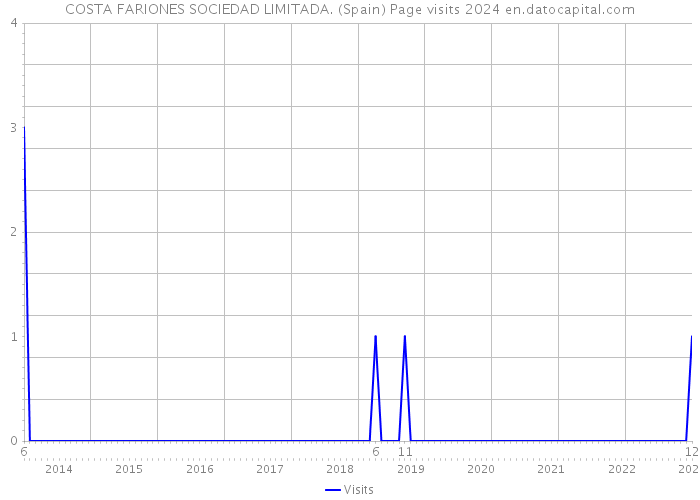 COSTA FARIONES SOCIEDAD LIMITADA. (Spain) Page visits 2024 