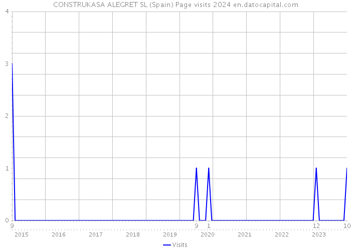 CONSTRUKASA ALEGRET SL (Spain) Page visits 2024 