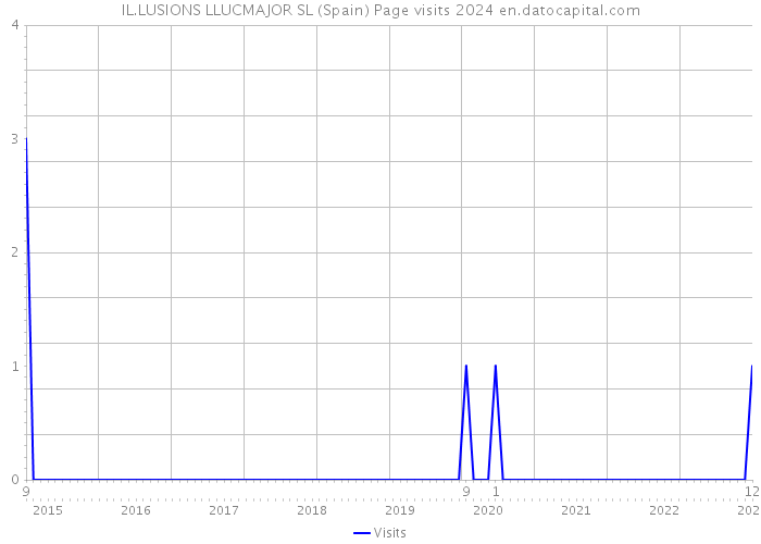 IL.LUSIONS LLUCMAJOR SL (Spain) Page visits 2024 