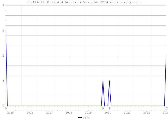 CLUB ATLETIC IGUALADA (Spain) Page visits 2024 