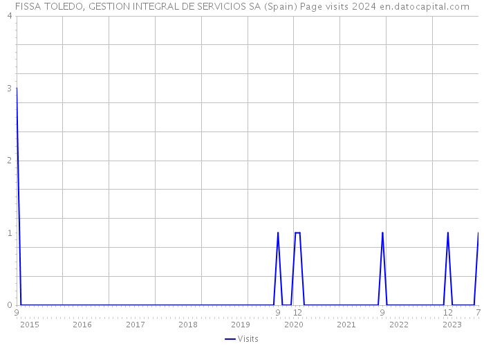 FISSA TOLEDO, GESTION INTEGRAL DE SERVICIOS SA (Spain) Page visits 2024 