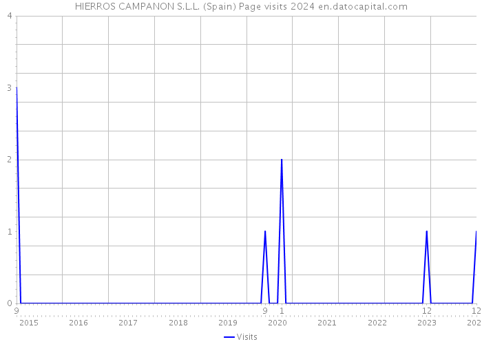 HIERROS CAMPANON S.L.L. (Spain) Page visits 2024 