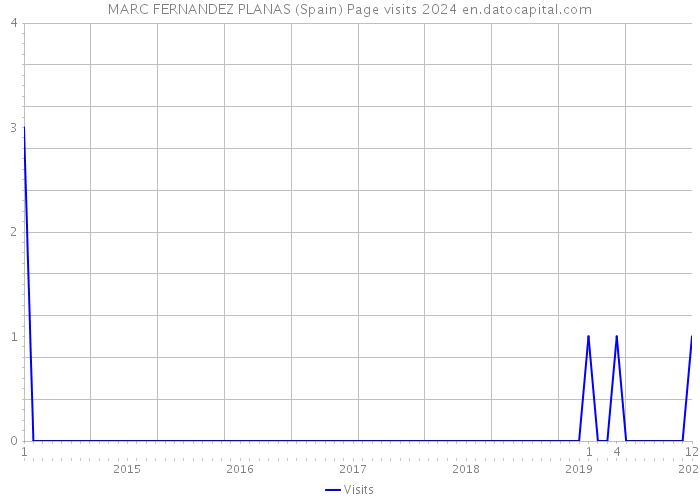 MARC FERNANDEZ PLANAS (Spain) Page visits 2024 