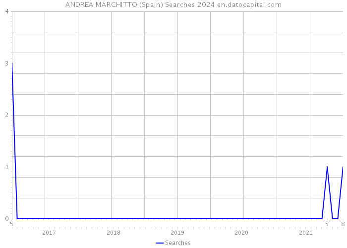 ANDREA MARCHITTO (Spain) Searches 2024 