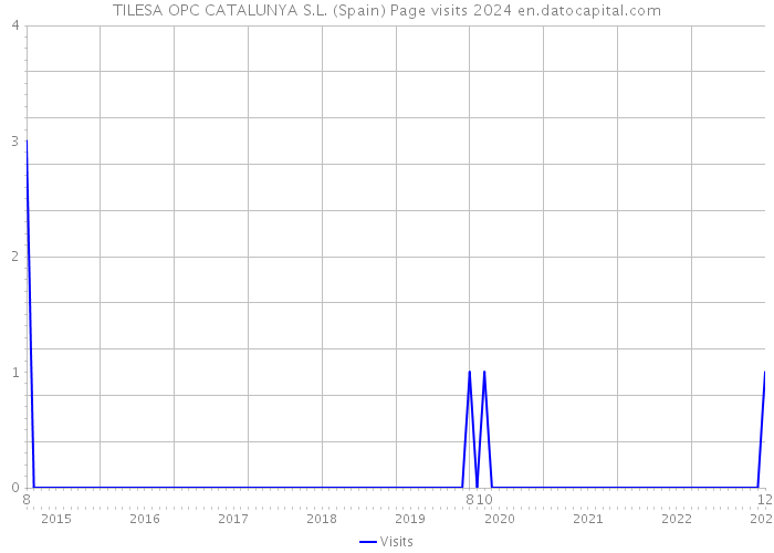 TILESA OPC CATALUNYA S.L. (Spain) Page visits 2024 