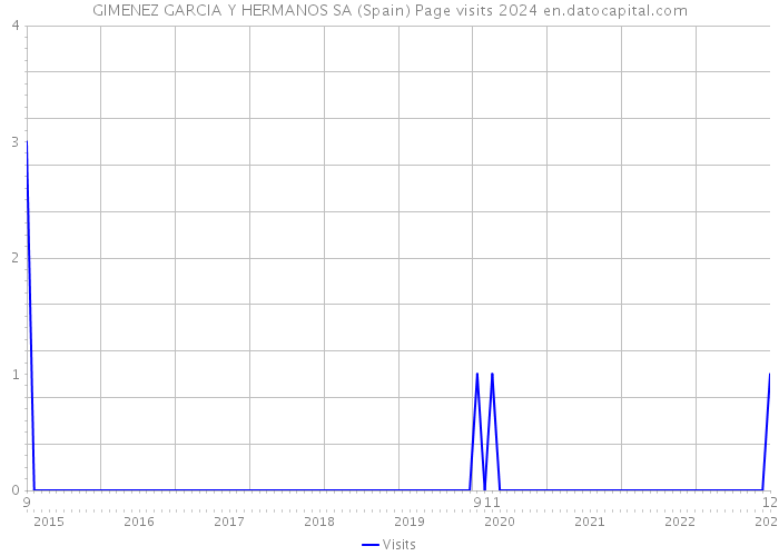 GIMENEZ GARCIA Y HERMANOS SA (Spain) Page visits 2024 