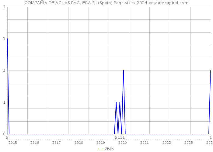 COMPAÑIA DE AGUAS PAGUERA SL (Spain) Page visits 2024 