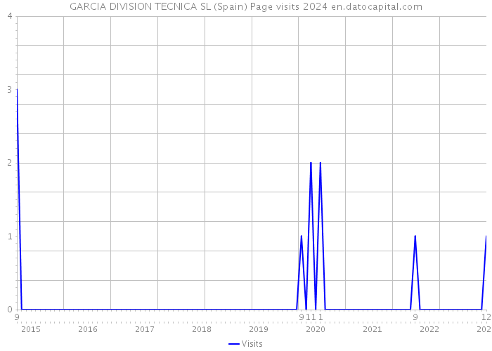 GARCIA DIVISION TECNICA SL (Spain) Page visits 2024 
