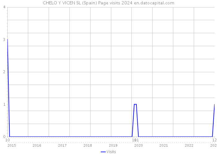 CHELO Y VICEN SL (Spain) Page visits 2024 