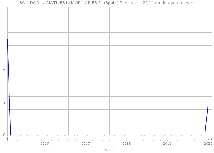 SOL-DOR INICIATIVES IMMOBILIARIES SL (Spain) Page visits 2024 