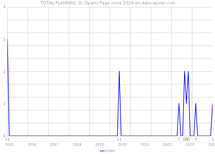 TOTAL PLANNING SL (Spain) Page visits 2024 