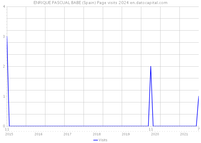 ENRIQUE PASCUAL BABE (Spain) Page visits 2024 