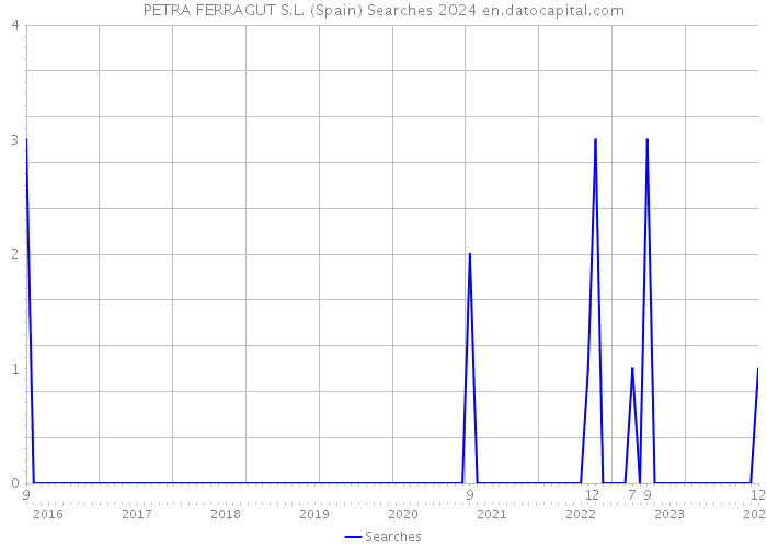 PETRA FERRAGUT S.L. (Spain) Searches 2024 