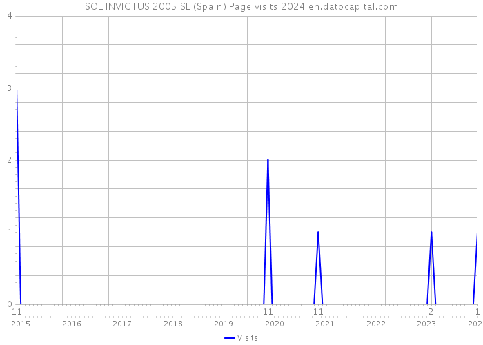 SOL INVICTUS 2005 SL (Spain) Page visits 2024 