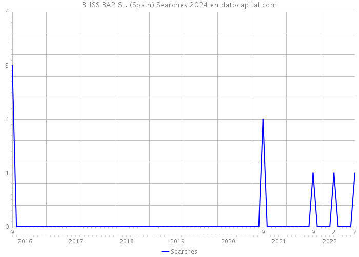BLISS BAR SL. (Spain) Searches 2024 