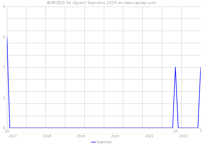 BURGESS SA (Spain) Searches 2024 