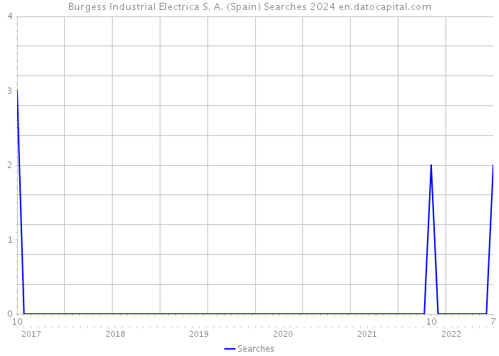Burgess Industrial Electrica S. A. (Spain) Searches 2024 